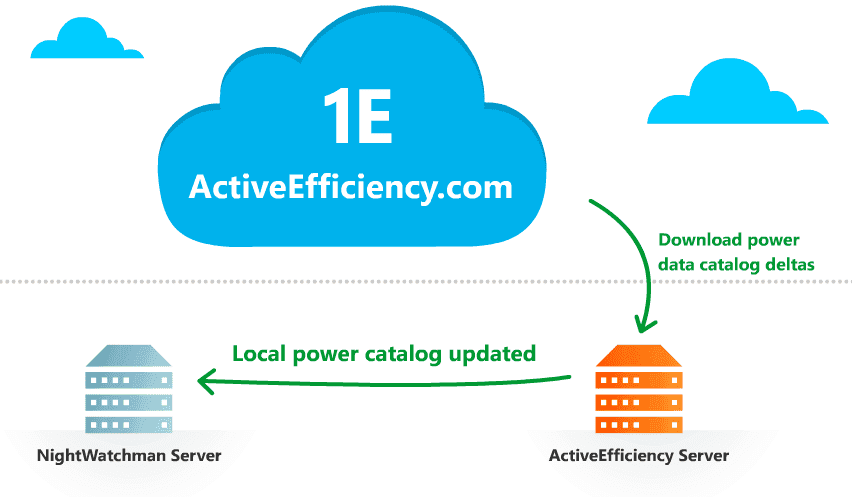 1E-NightWatchman- 8211 -Cloud-Power-Data-Sync