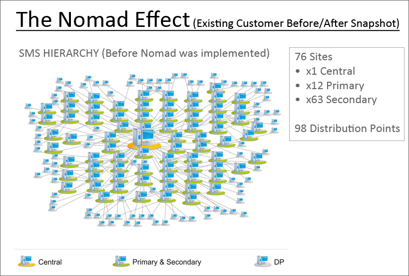 The Nomad Effect