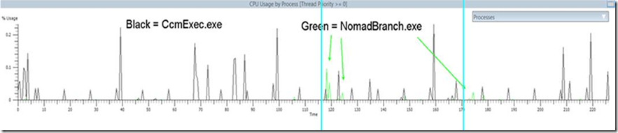 CPU Usage by Process – Nomad/CCMexec Processes Only