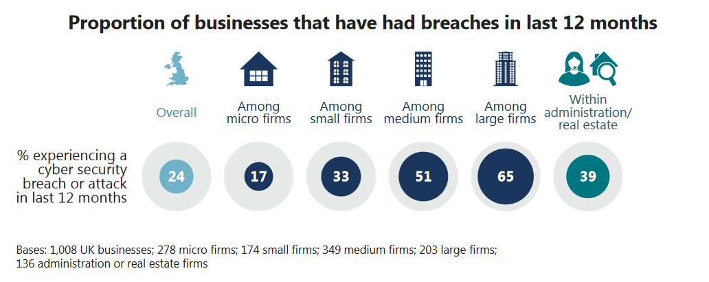 Businesses that had security breaches in last 12 months