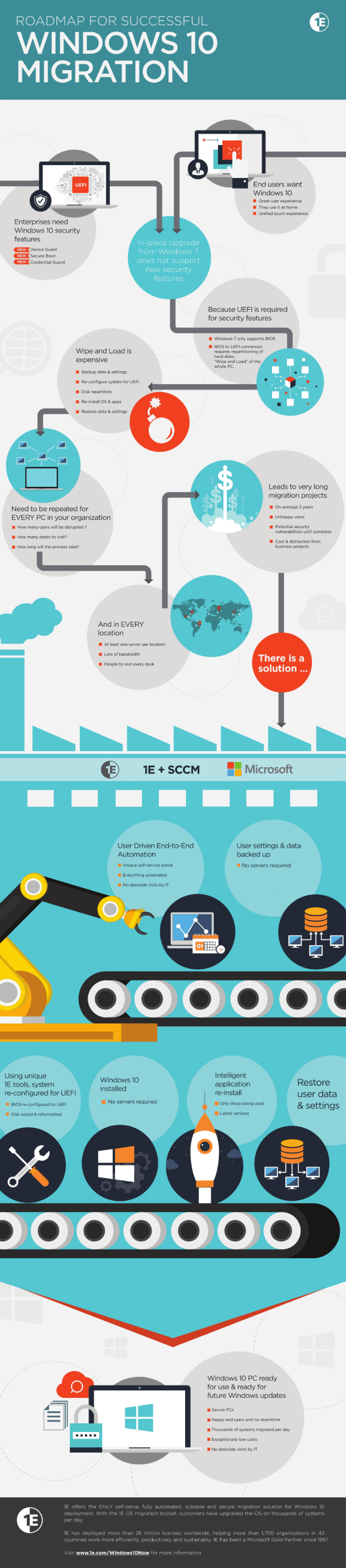 win-10-migration-infographic-800 windows 10 roadmap for success