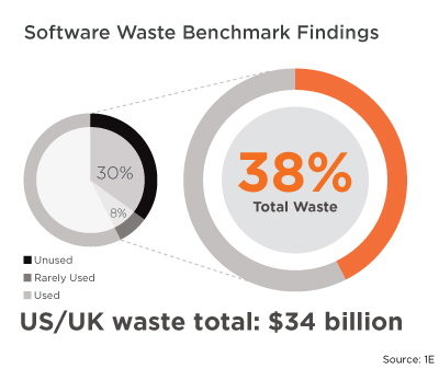 software waste