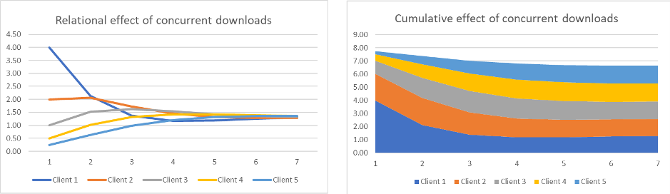 Relational effect of concurrent downloads