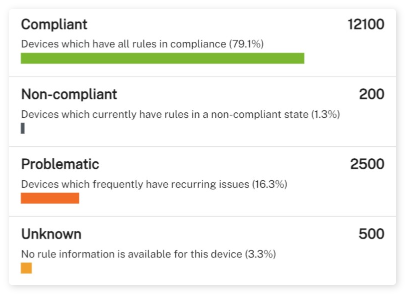 Compliance Status